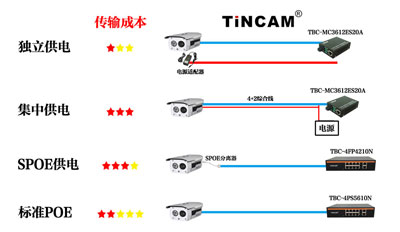 监控系统四种供电方式对比