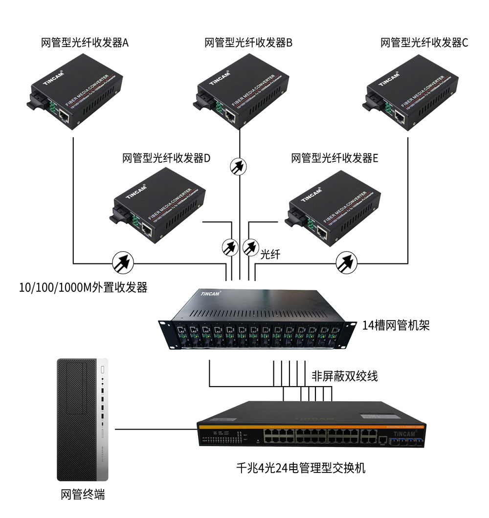 2-千兆4光24电管理型交换机典型应用.jpg 2-千兆4光24电管理型交换机典型应用.jpg