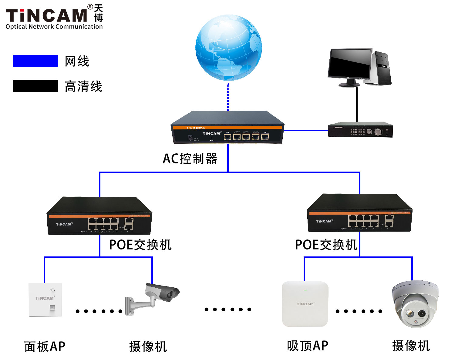 POE交换机监控+无线WiFi覆盖方案应用拓扑图